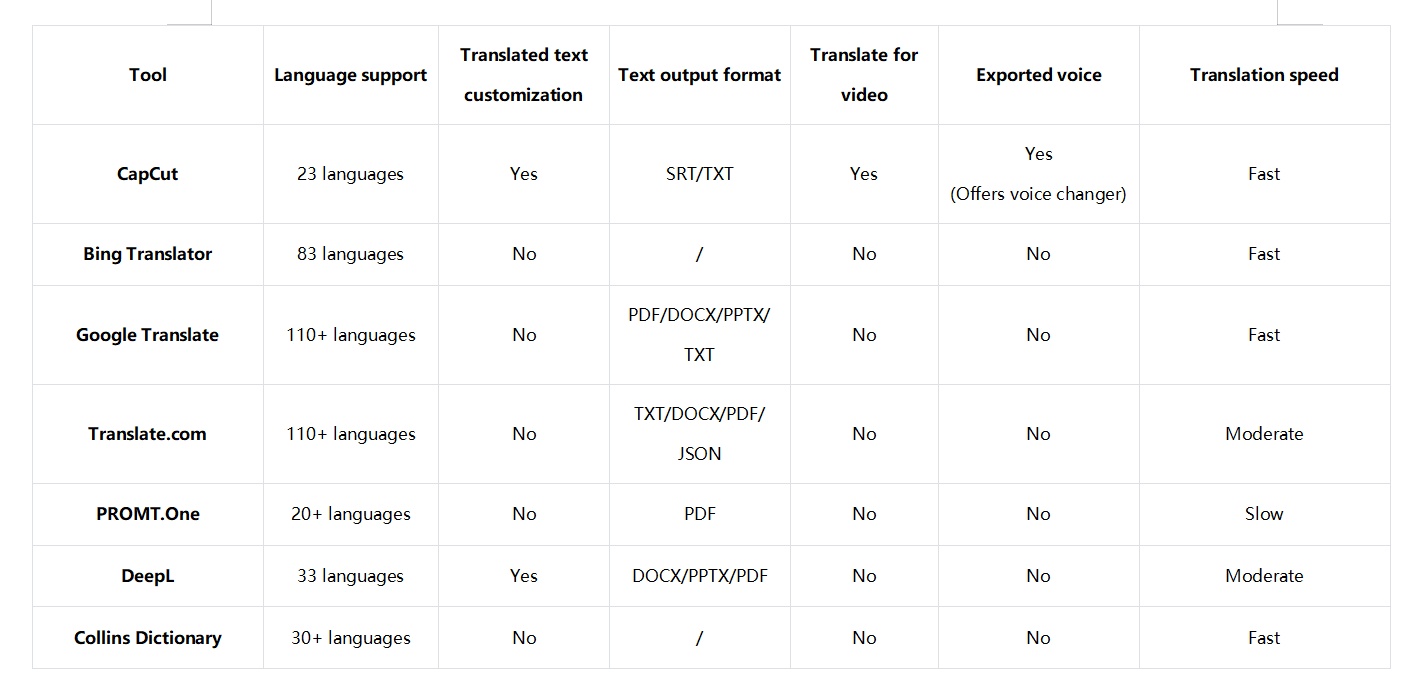 Comparison of the best French-to-English translation tools