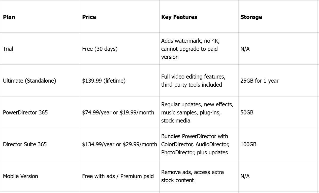 Editor video PowerDirector: Tinjauan rencana harga