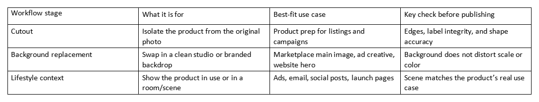Table showing workflow stages for product images: cutout, background replacement, and lifestyle context.