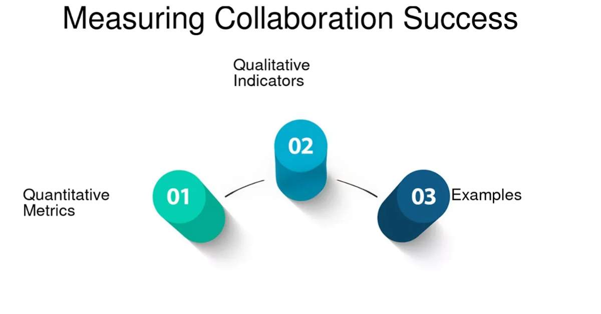 Monitor and measure collaboration performance