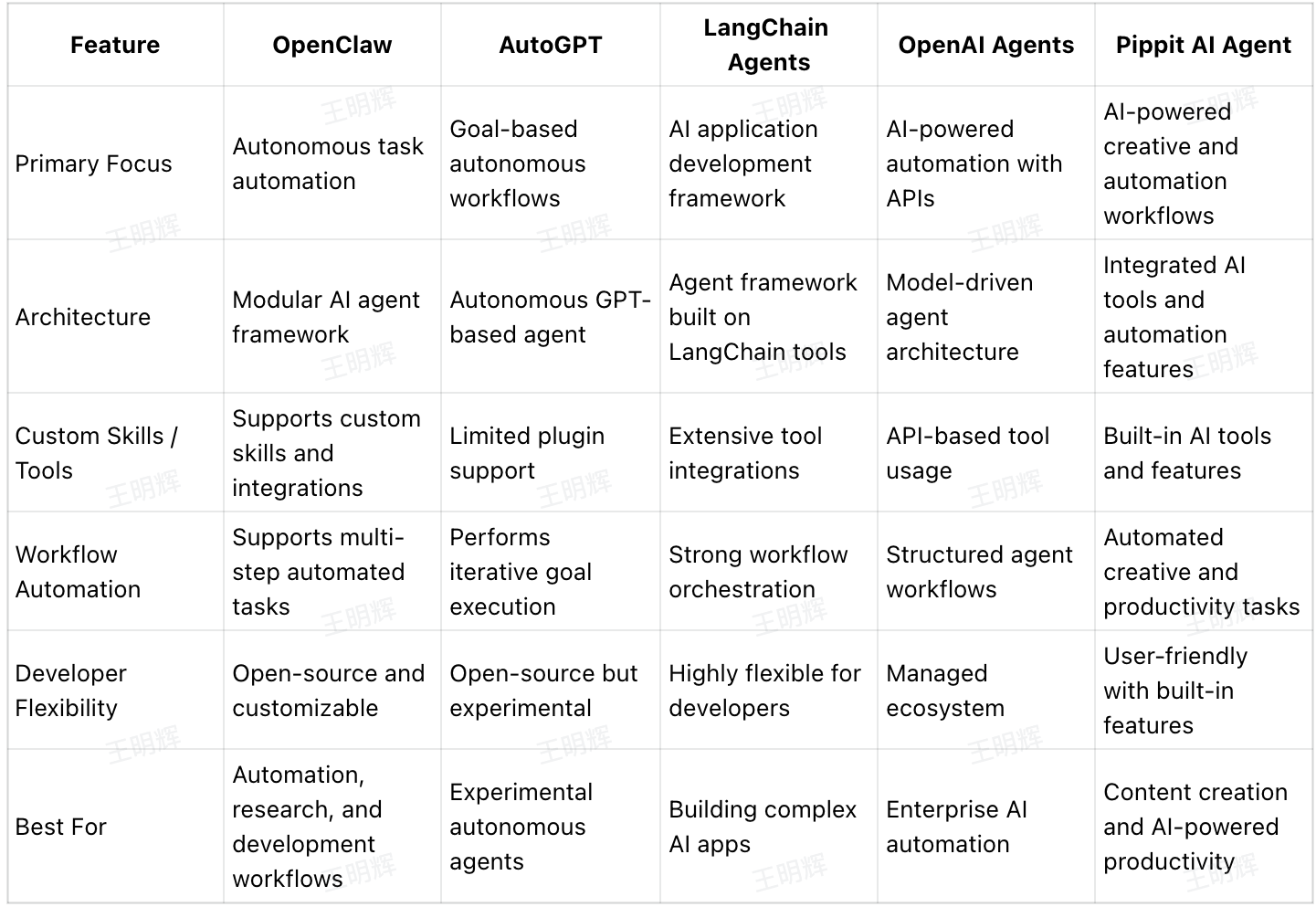 OpenClaw vs other AI agent platforms