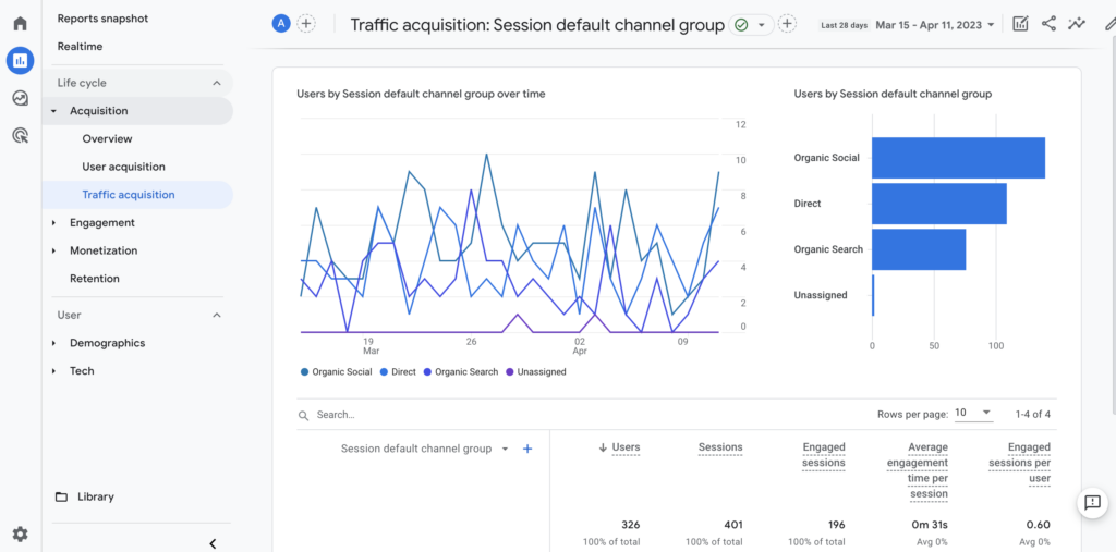 Using the Google Analytics for social media tracking