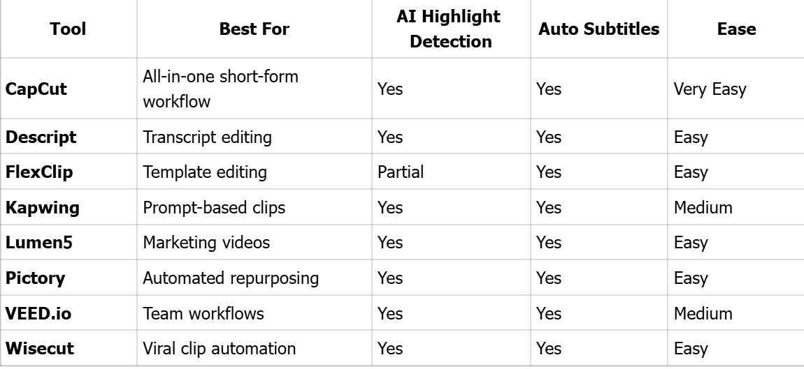 AI Long Video to Shorts Platforms Comparison Table