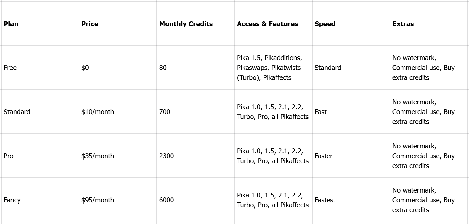 Penjanaan video Pika AI: Pelan harga