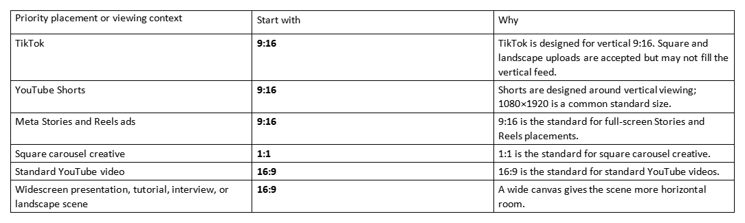 Table matching video use cases with recommended aspect ratios: 9:16, 1:1, or 16:9