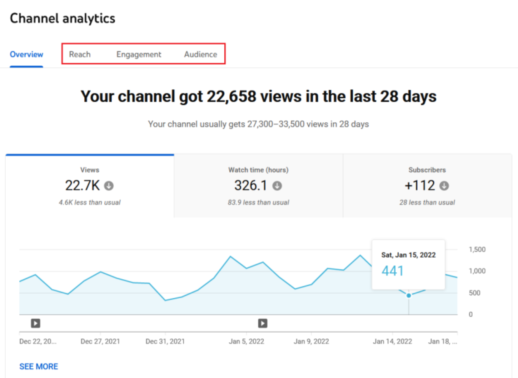 Suivez les analyses et optimisez pour booster le CTR YouTube