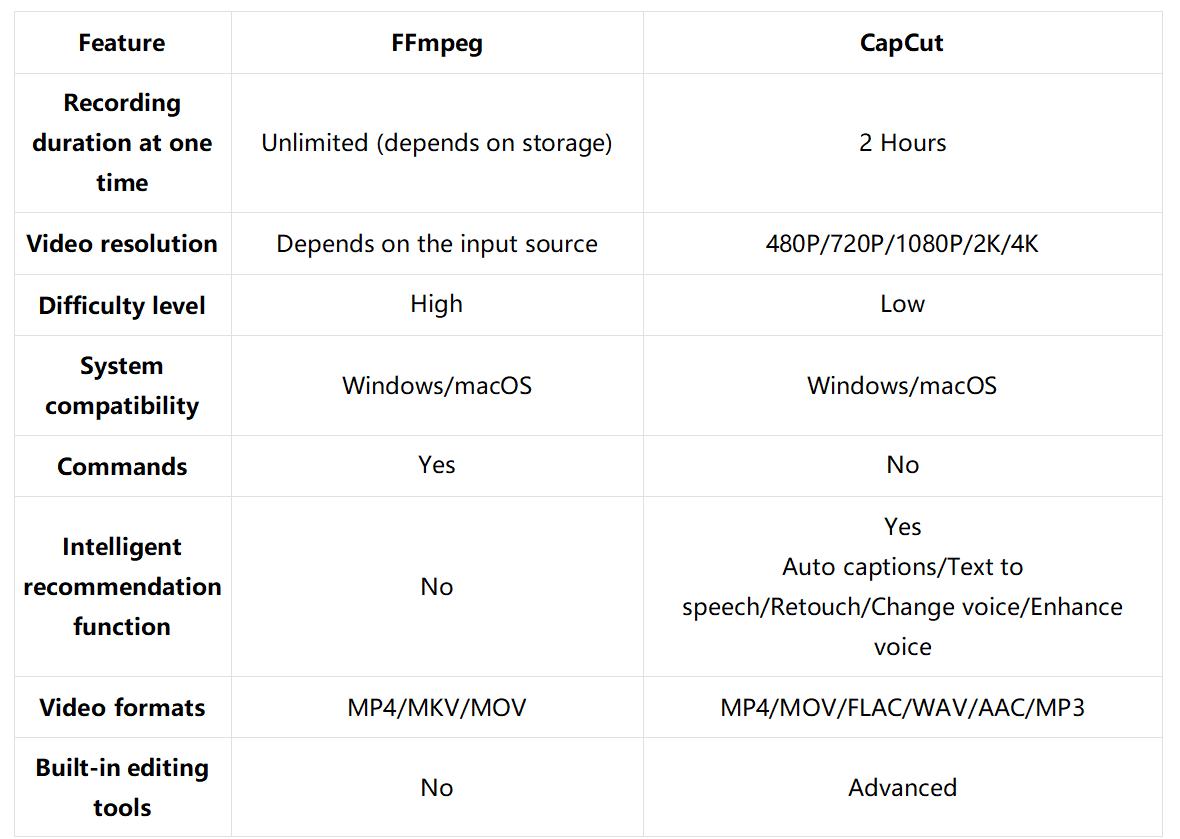 Comparison between FFmpeg and CapCut for recording