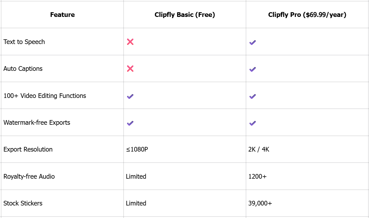 Pricing of the Clipfly AI video generator