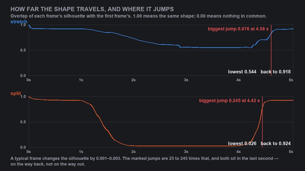 Two line charts of silhouette overlap with the first frame over five seconds: the stretch dips to 0.54 and returns to 0.92; the split falls to almost zero and snaps back to 0.92 in the last second.