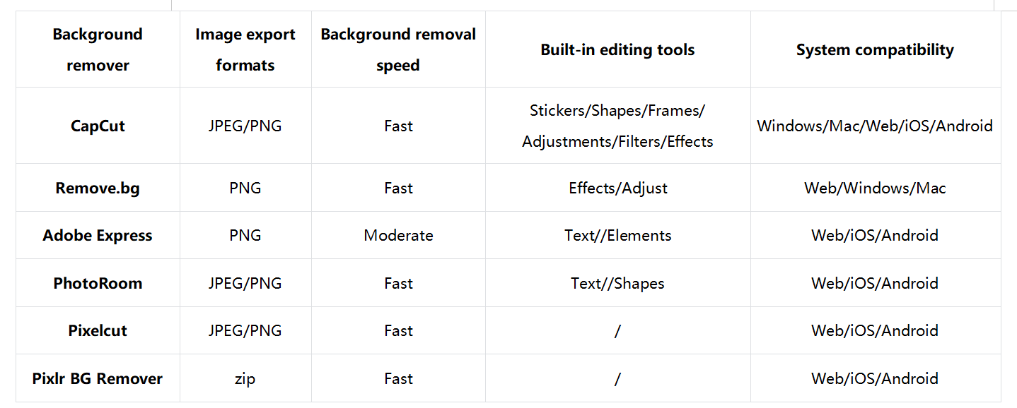 Quale strumento di rimozione dello sfondo è il migliore per il tuo progetto