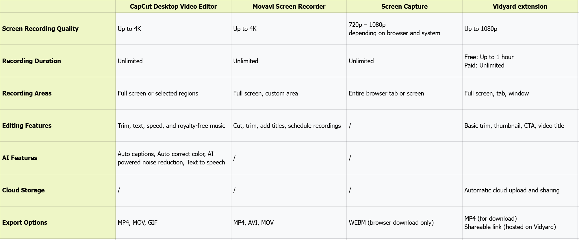 Comparison of the above laptop screen recorder