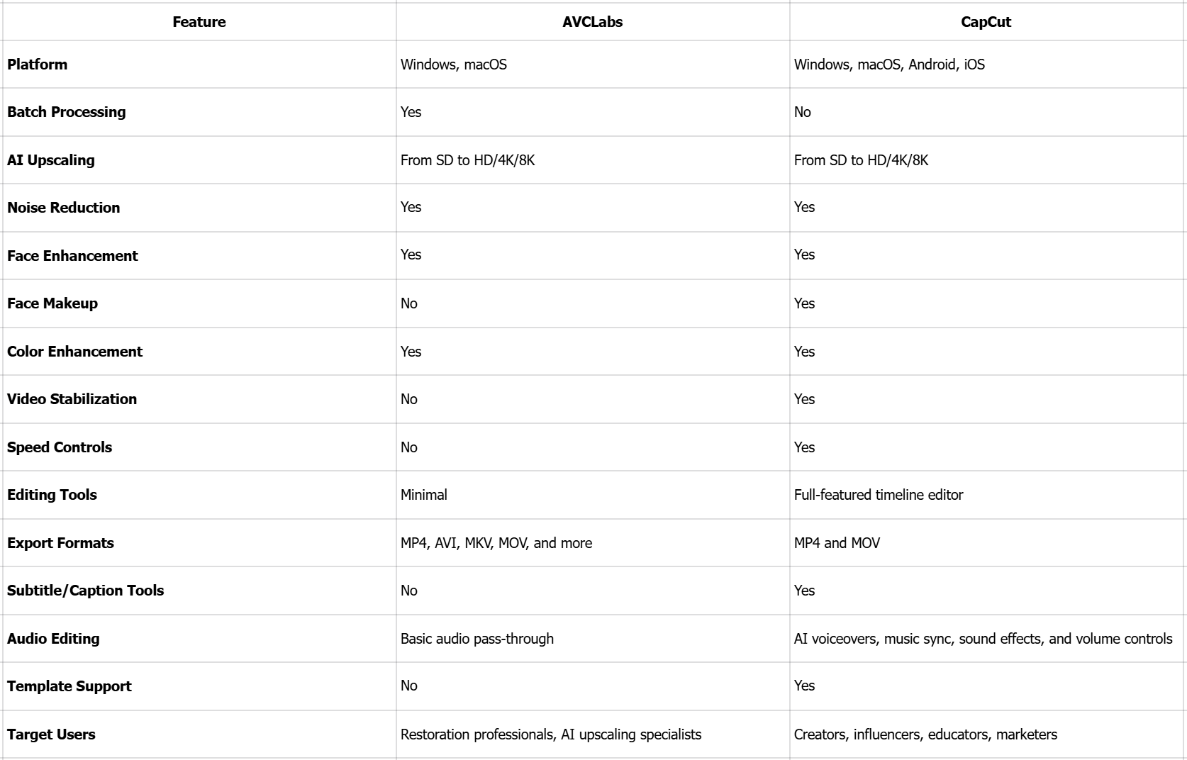 AVCLabs video enhancer vs CapCut video enhancer