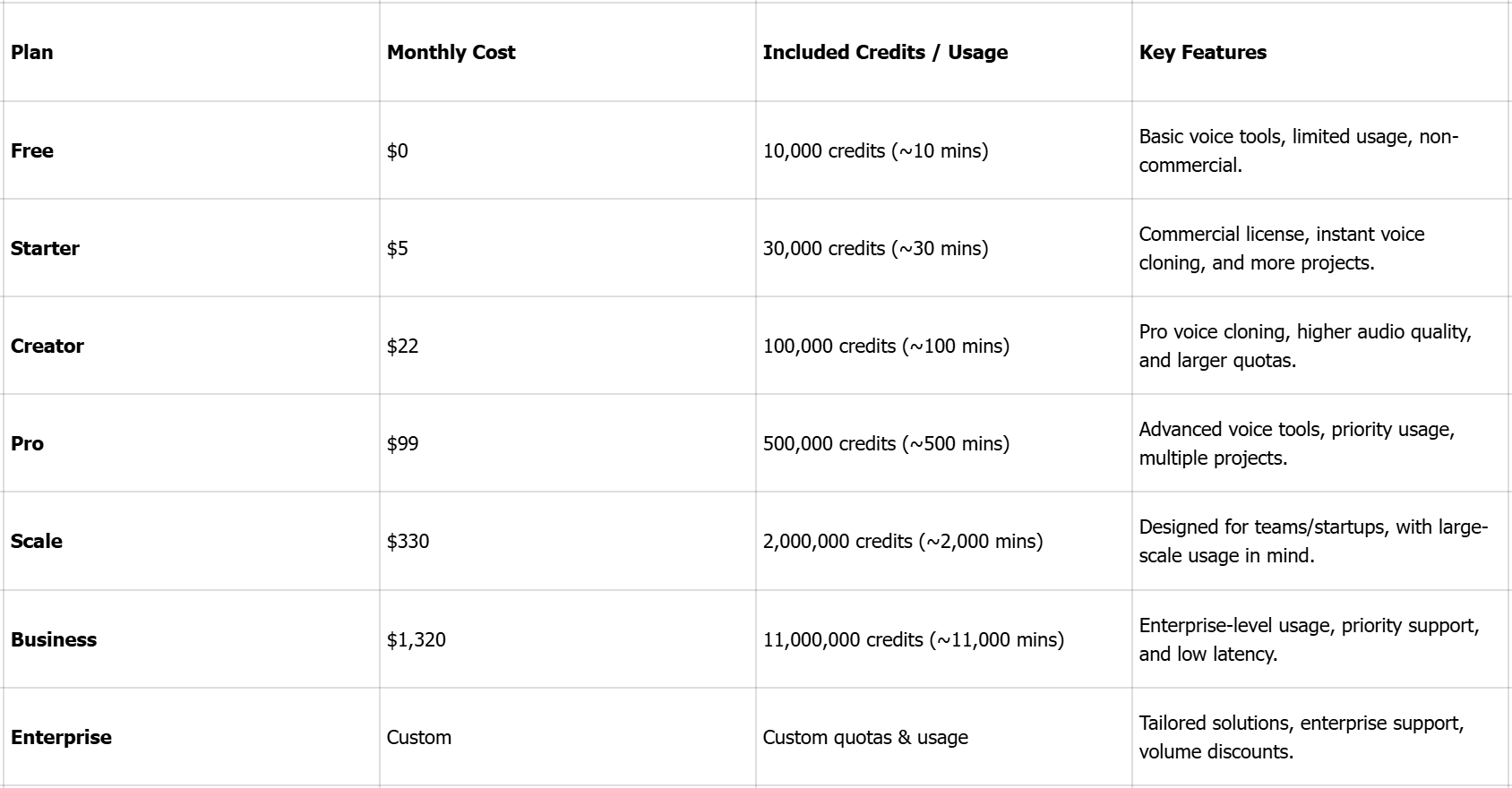 Price of using ElevenLabs voice changer