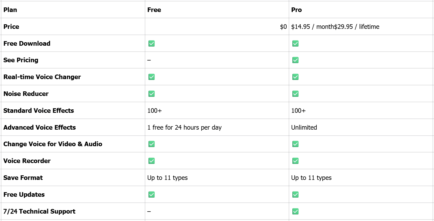 Different pricing plans in EaseUS voice changer