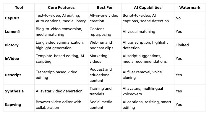 Quick Comparison of the Top Free AI Video Makers