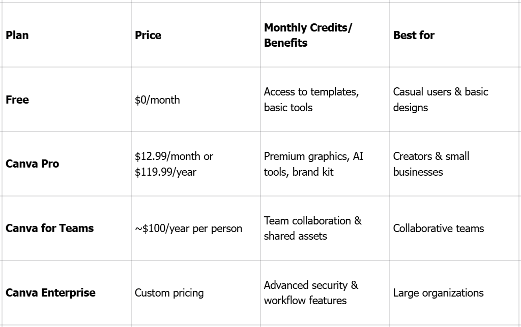 Here is a complete breakdown of Canva's pricing plans.