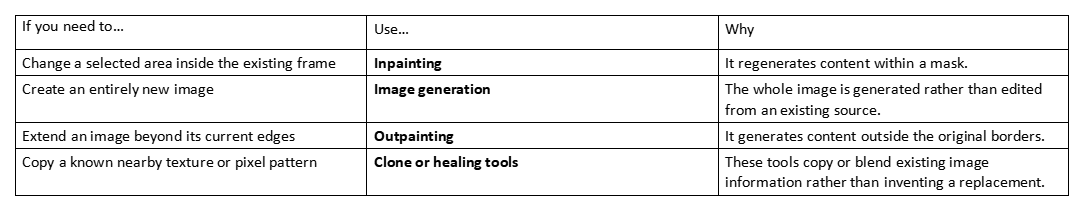 Table comparing inpainting, image generation, outpainting, and clone or healing tools