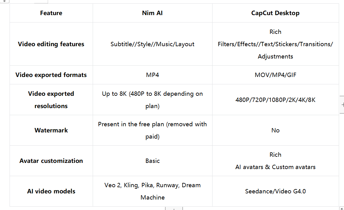 Nim AI vs. CapCut desktop: Tabela de comparação rápida