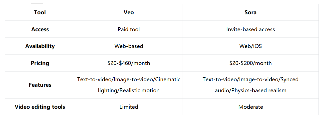 Veo vs Sora: A brief comparison for you