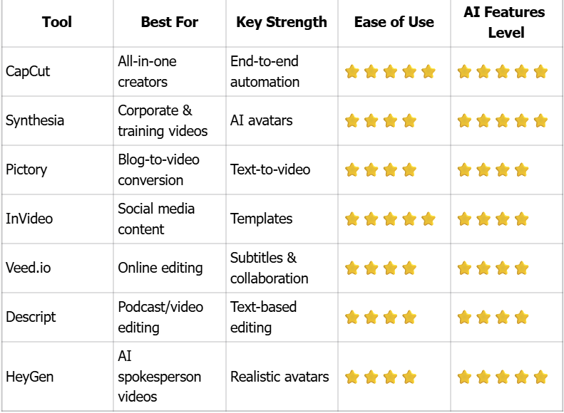 AI Video Tools Comparsion Table