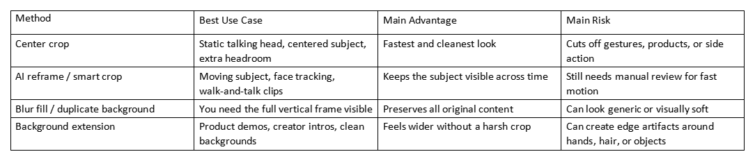 Table comparing vertical video methods: center crop, AI reframing, blur fill, and background extension
