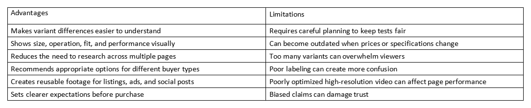 Table comparing advantages and limitations of product comparison videos for multi-variant listings.