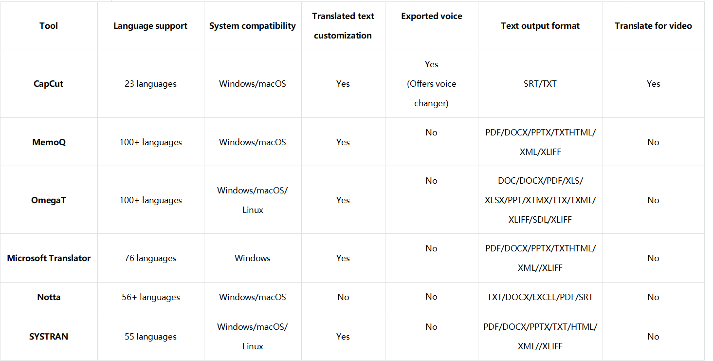 Caractéristiques à prendre en compte lors du choix d'un bon traducteur français-anglais