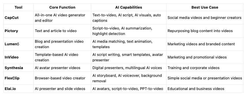 Quick Comparison of the Top AI Video Makers for Beginners