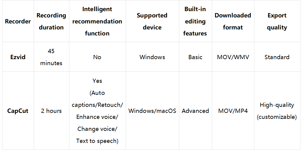 Порівняння Ezvid та CapCut для запису на екран