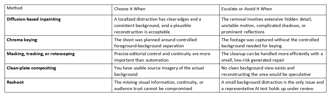 Table compares methods for video cleanup, including diffusion-based inpainting, chroma keying, and reshoots.