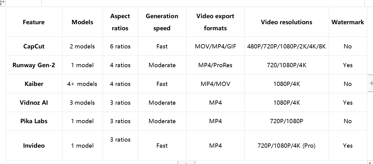 How to choose an AI image-to-video generator