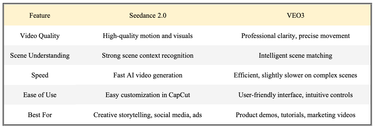 Comparison of Seedance 2.0 and VEO 3.1