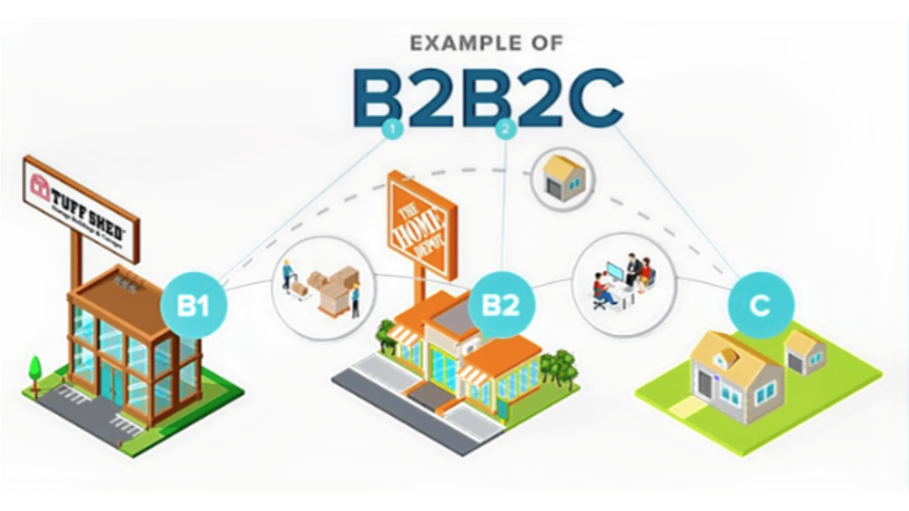 Exemplos de negócios de comércio eletrônico