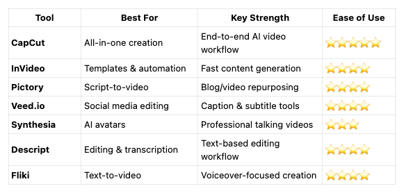 Quick Comparison of Top AI Shorts Makers