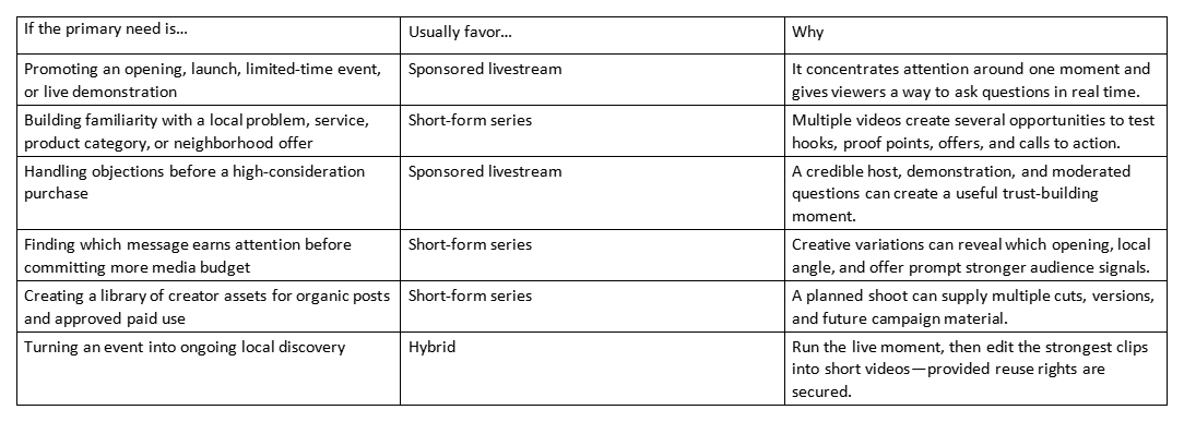 Table comparing livestream, short-form series, and hybrid for local brand goals
