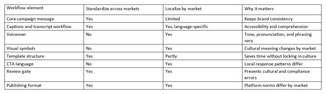 Table comparing workflow elements and whether to standardize or localize by market