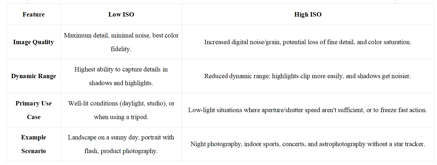High ISO vs low ISO