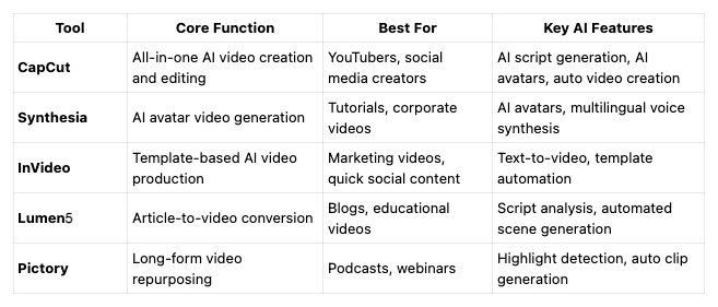 Quick Comparison of the Top AI Video Makers for YouTube Creators