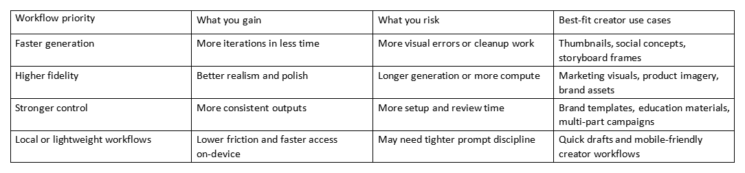 Table comparing workflow priorities, benefits, risks, and best-fit creator use cases