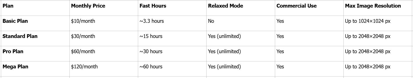 Midjourney AI 이미지 생성기 가격 계획