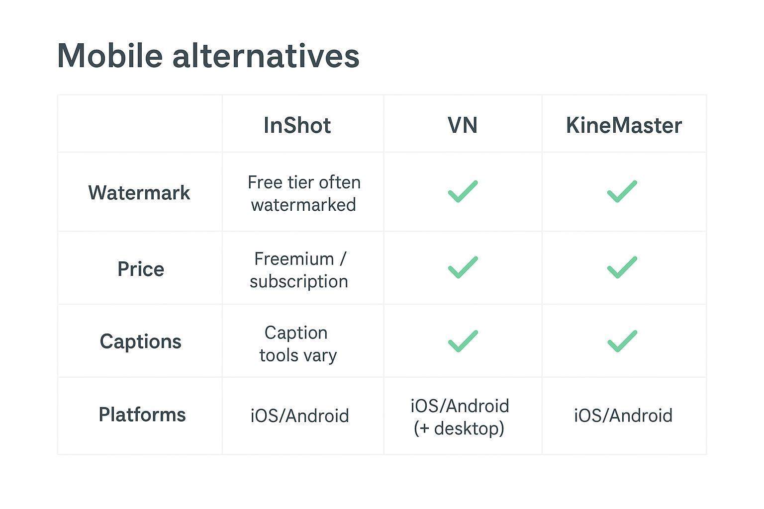 Decision flow: a simple chart guiding Clipchamp vs VEED.io vs Kapwing based on collaboration, subtitles, and Microsoft tie-in