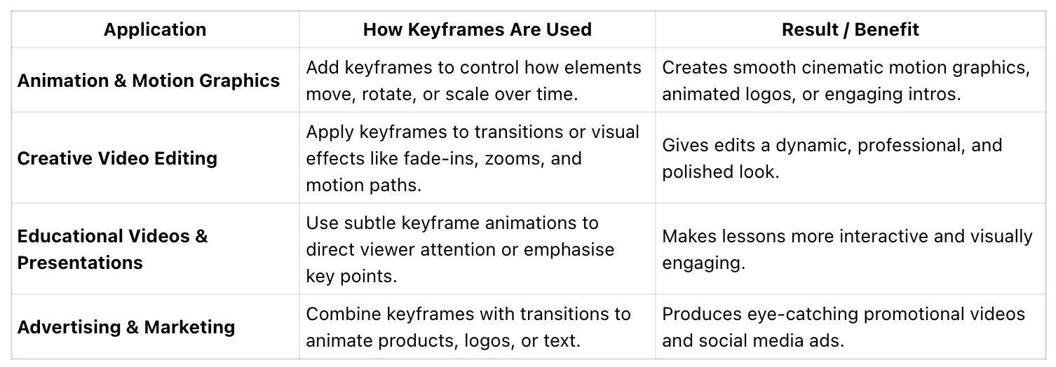 Practical Applications of Keyframes in CapCut