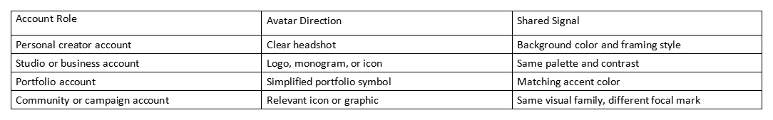 Table comparing account roles, avatar direction, and shared signal for personal, studio, portfolio, and campaign accounts.