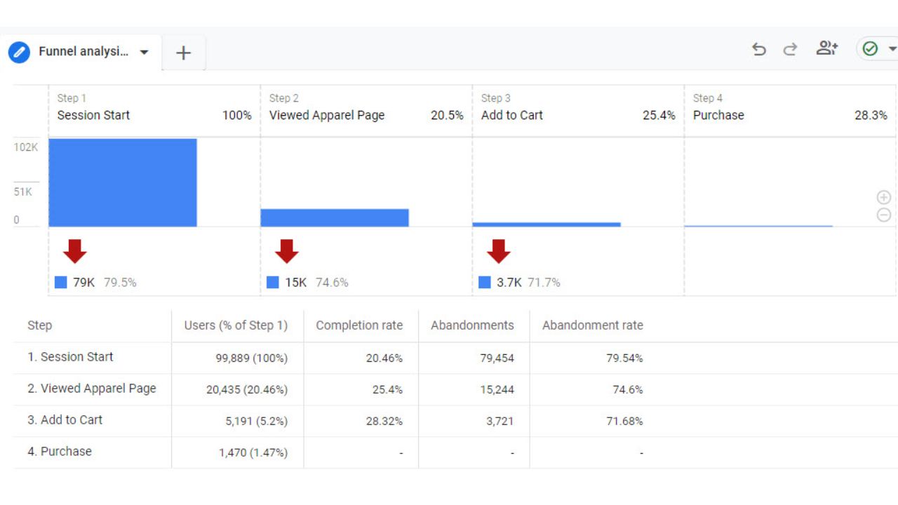 Google analytics for funnel performance
