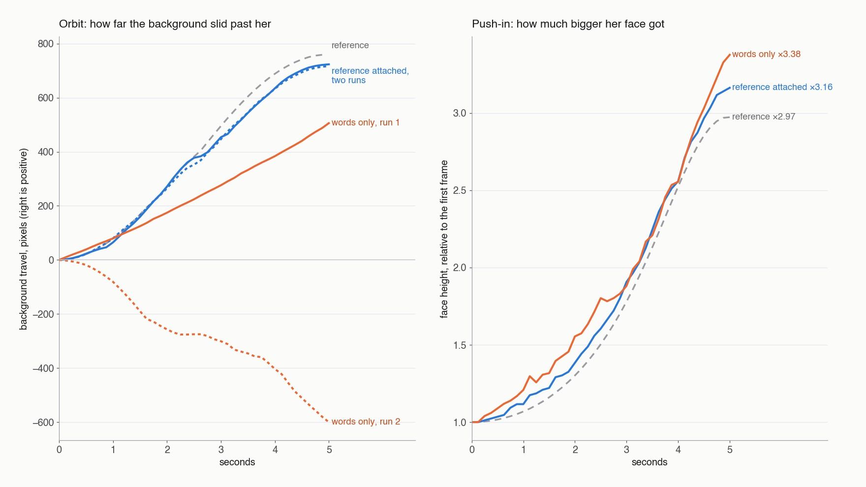 Two line charts. Left: background travel over five seconds; the reference and two reference-driven clips rise together in an S-curve to about 700 pixels, one words-only clip rises in a straight line to about 500, the other falls to minus 600. Right: face height over five seconds for a push-in; the reference ends at 2.97 times, the reference-driven clip at 3.16, the words-only clip at 3.38.
