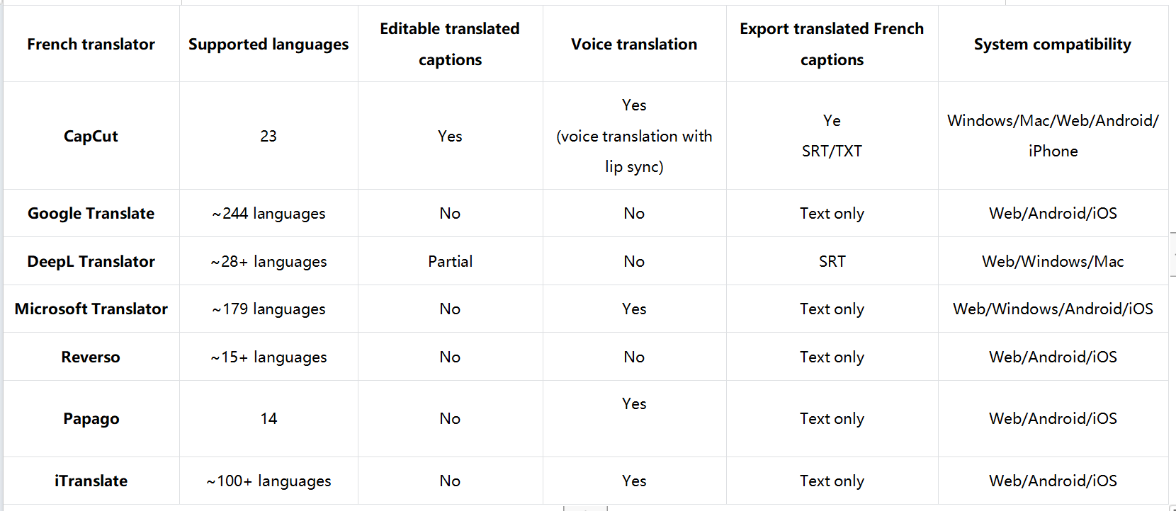 Which French translator works best