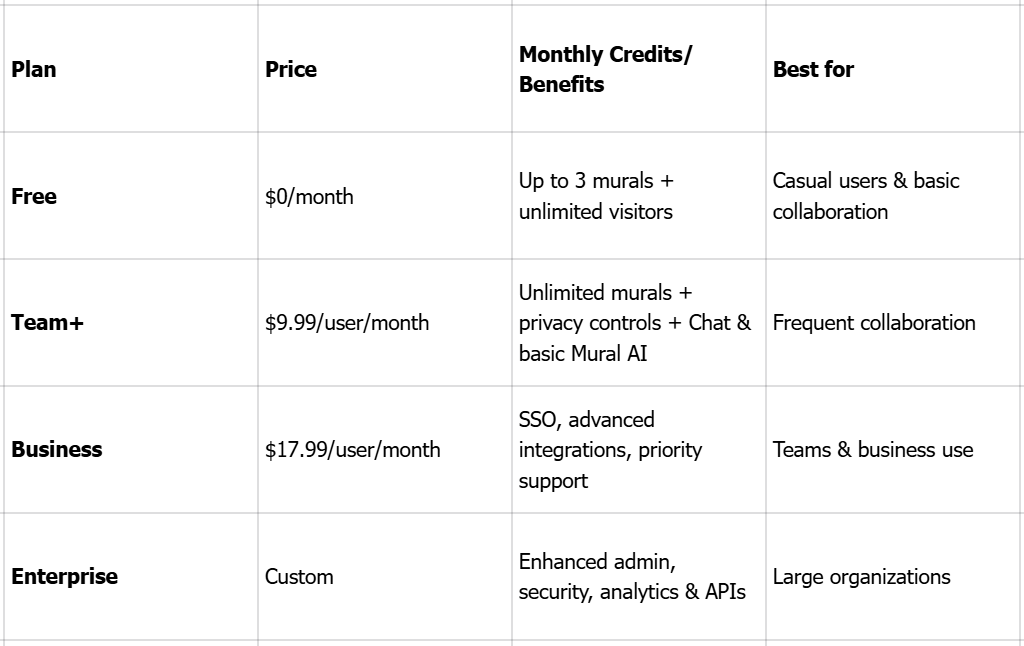 The complete breakdown of Mural's pricing plans