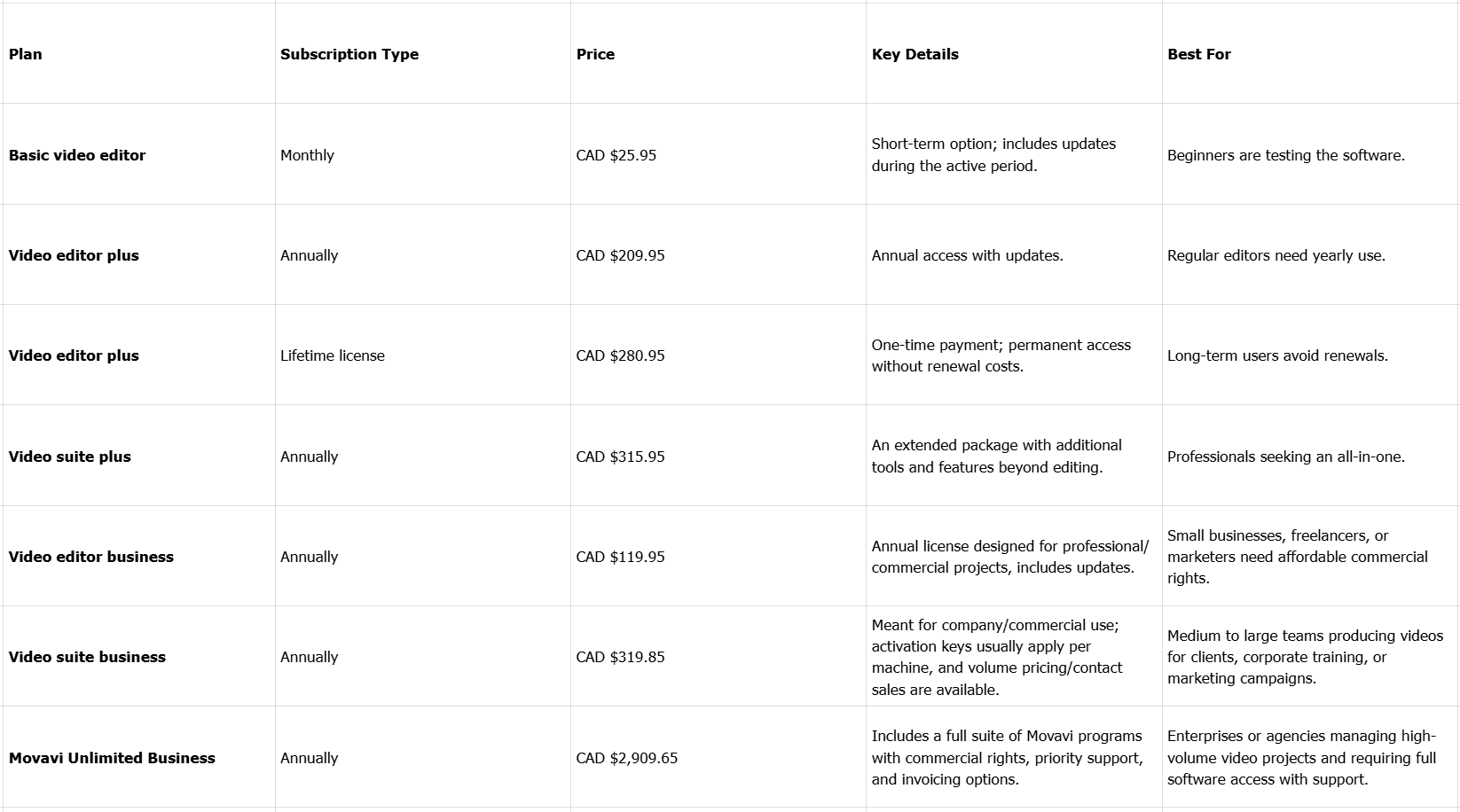 מחיר של עורך וידאו Movavi