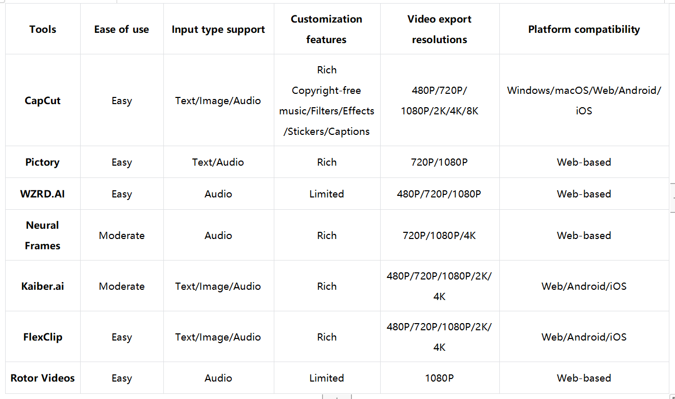 Generatori di video musicali AI gratuiti: un breve confronto