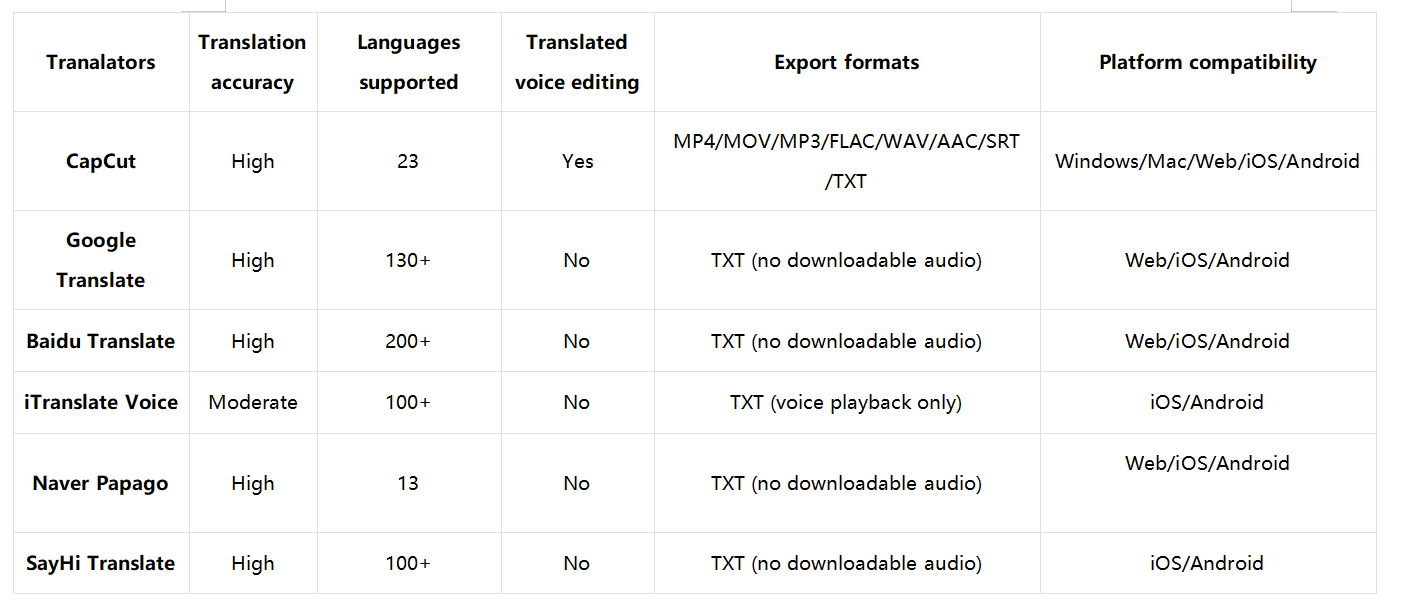 Chinesische Sprachübersetzer